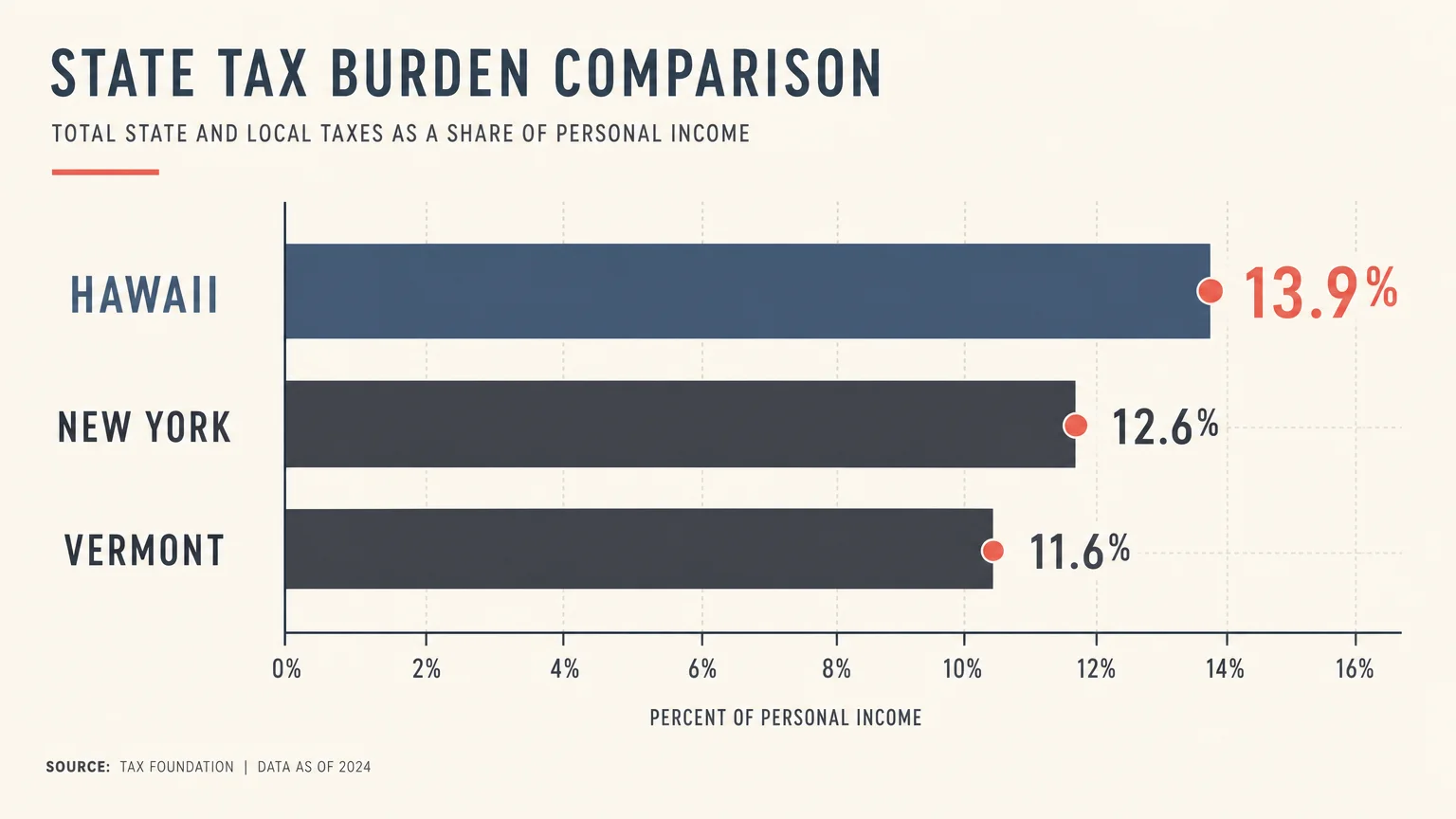 An editorial bar chart showing Hawaii with a 13.9 percent tax burden, followed closely by New York and Vermont.