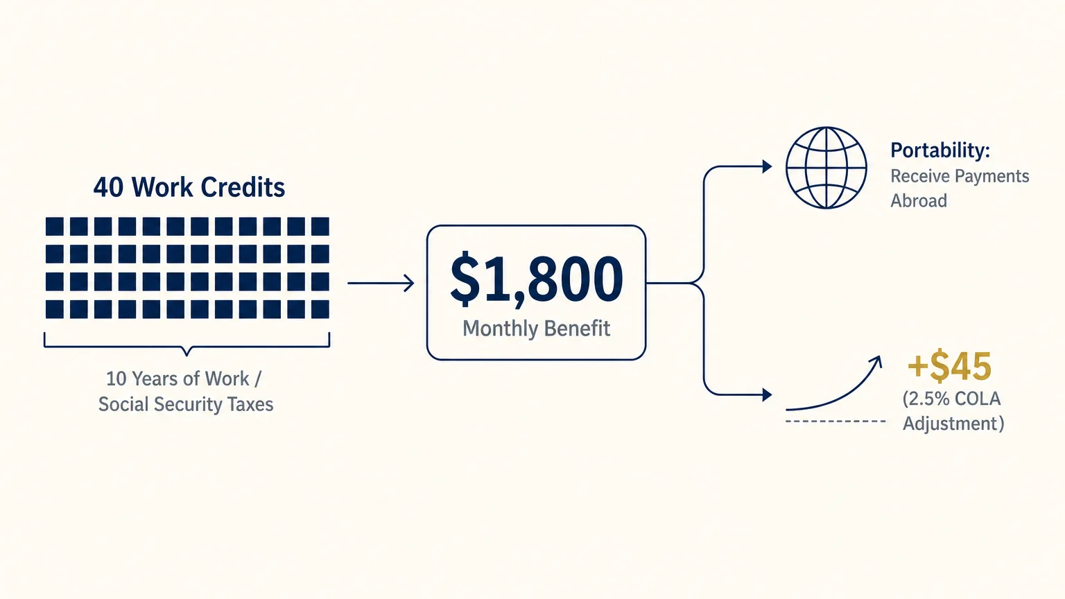 An editorial flowchart showing how forty work credits lead to Social Security benefits and a monthly payout.
