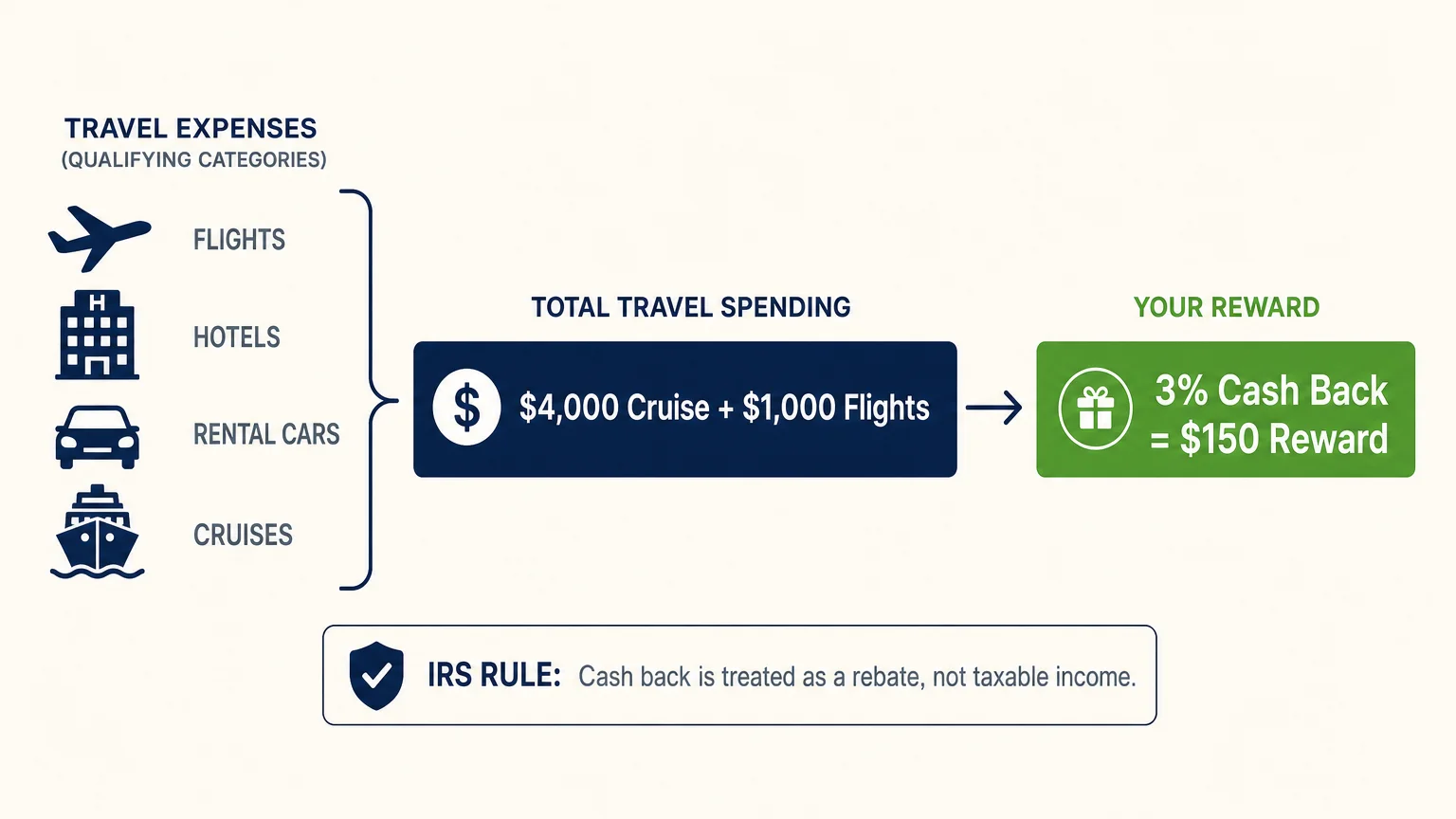 An editorial infographic showing how five thousand dollars in cruise and flight spending earns three percent cash back, totaling one hundred