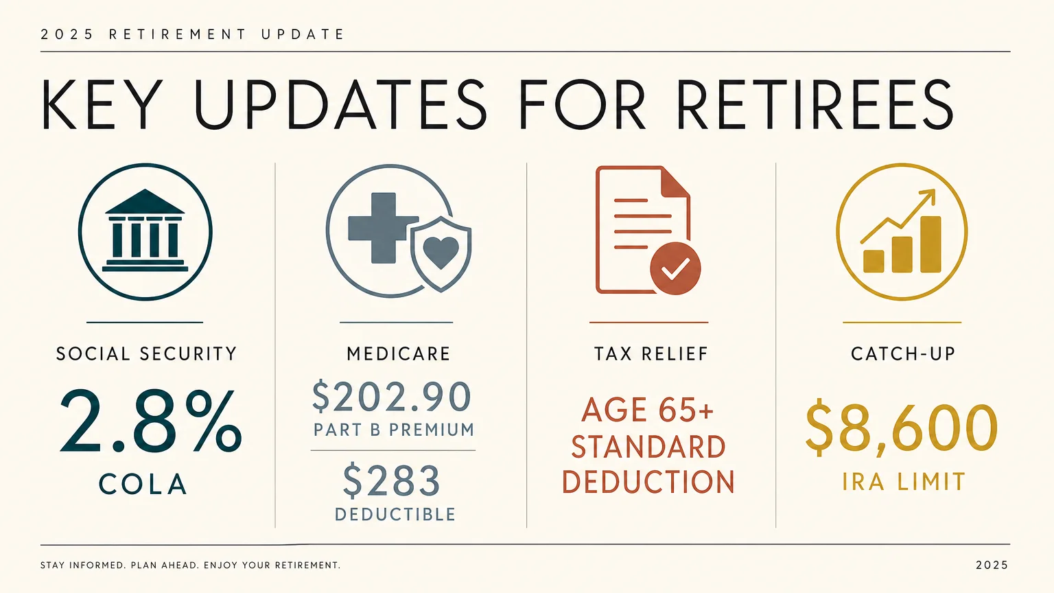 An editorial infographic summarizing retirement figures like the 2.8% COLA, $202.90 Part B premium, and $8,600 IRA limit.
