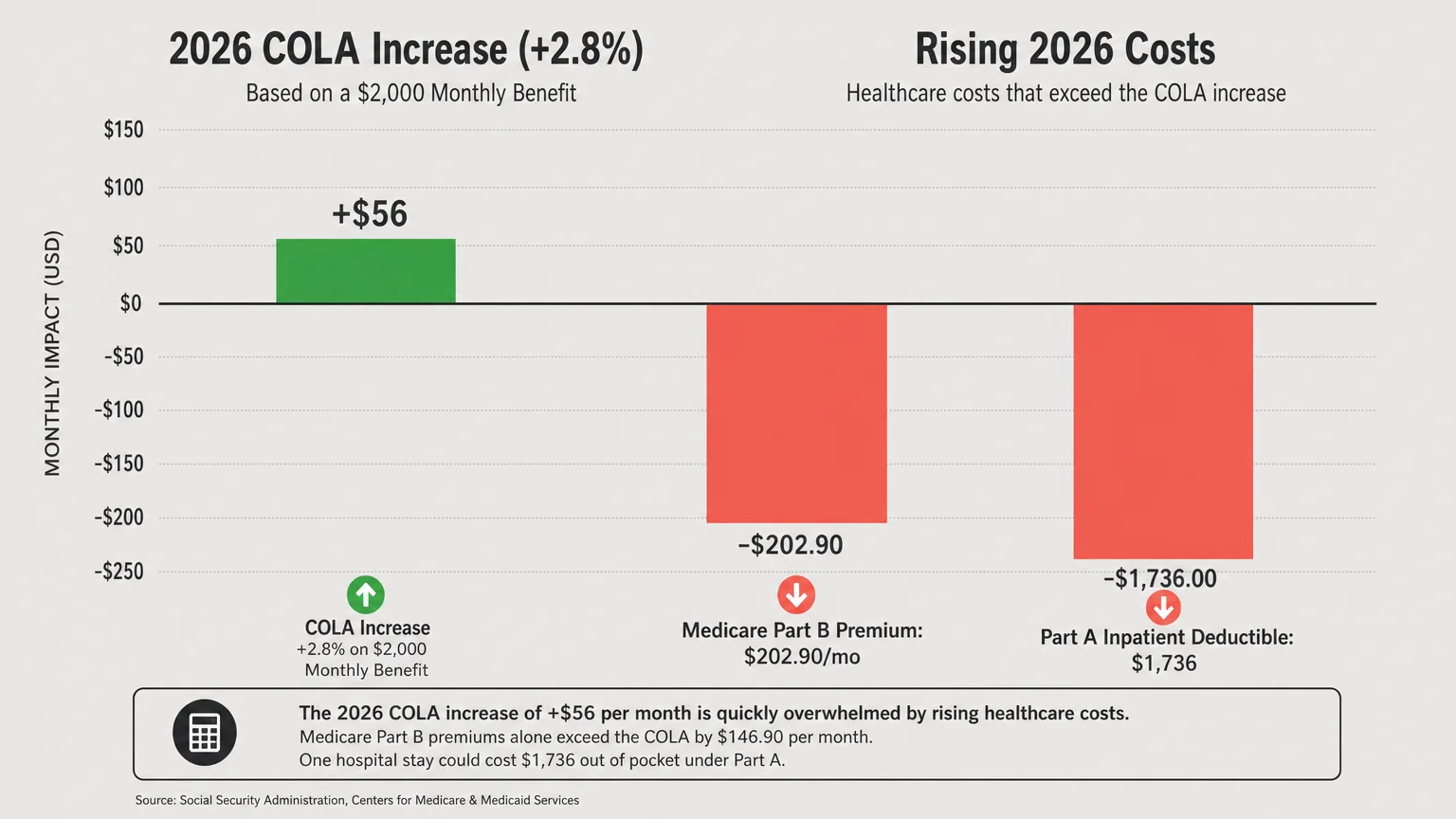 An infographic comparing the 2.8 percent Social Security COLA increase against rising 2026 Medicare premiums and deductibles.