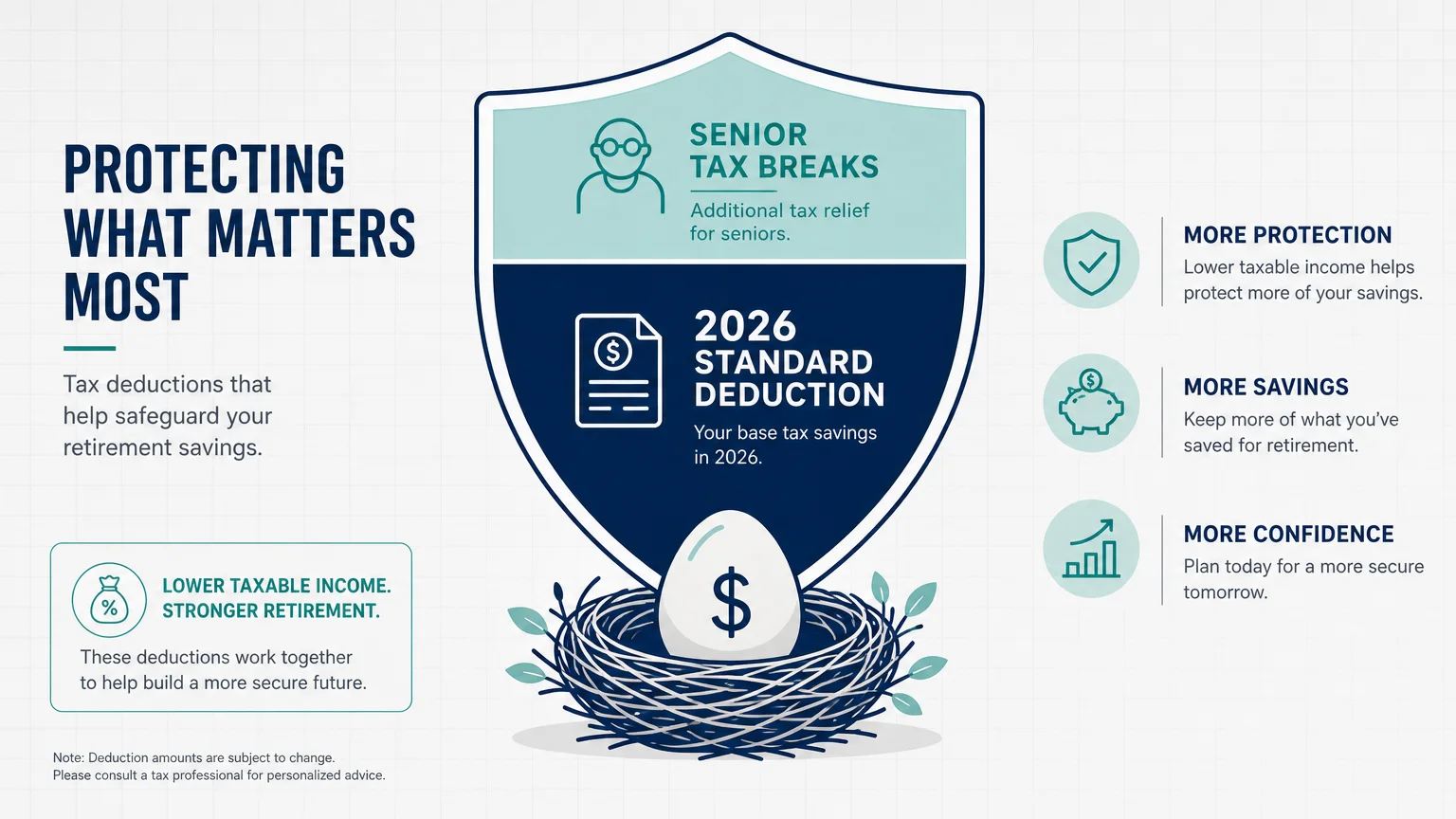 An infographic diagram showing blocks for the 2026 Standard Deduction and Senior Tax Breaks protecting retirement savings.