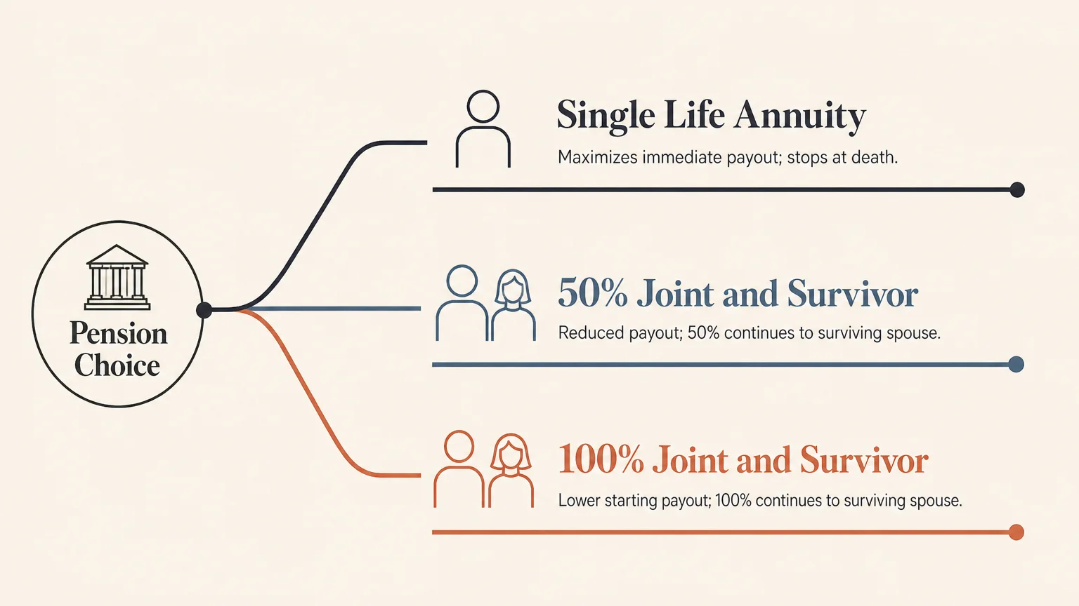 An infographic path chart comparing Single Life Annuity, 50% Joint and Survivor, and 100% Joint and Survivor pension payouts.
