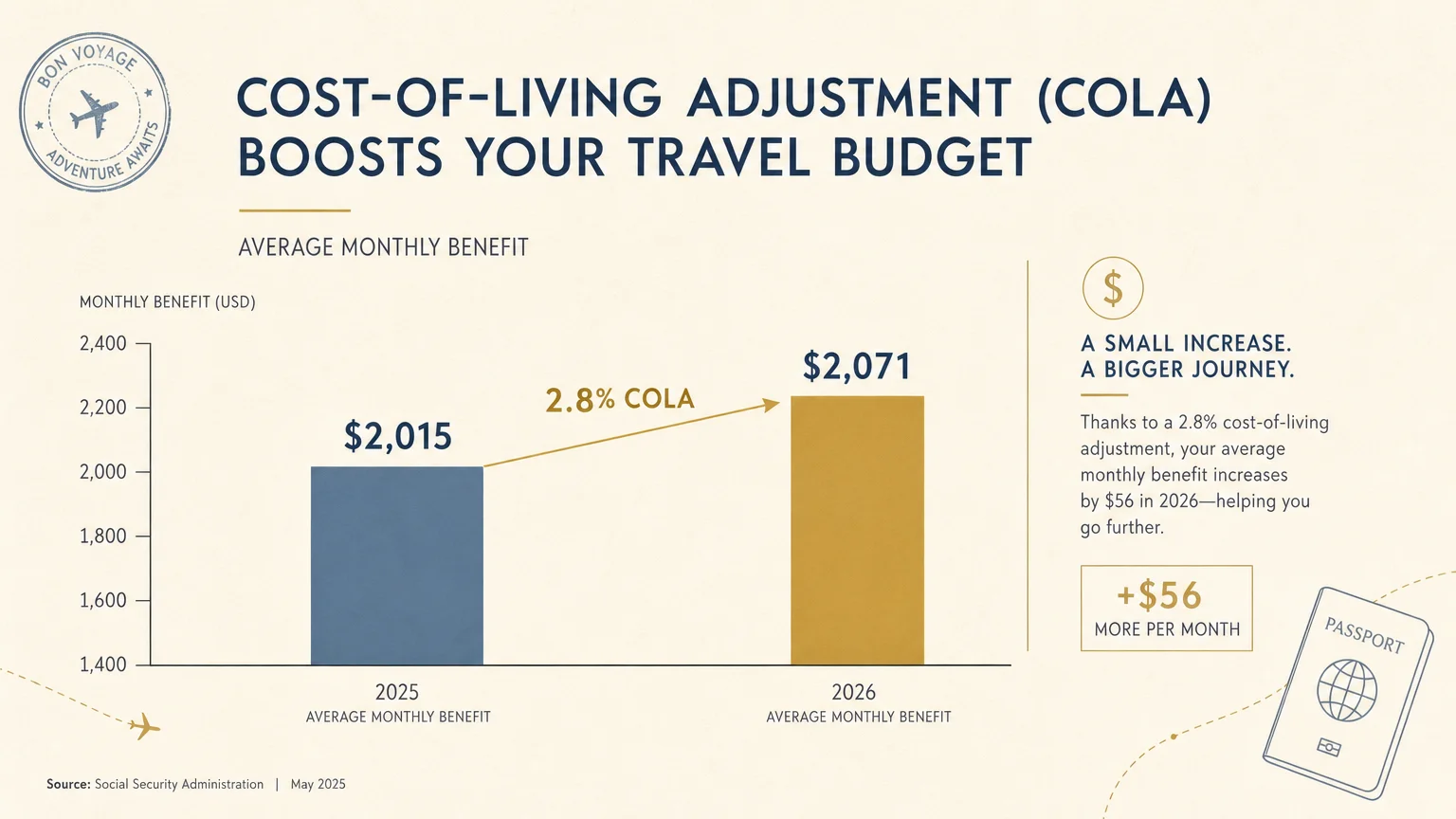 An infographic showing a 2.8% COLA increase from a $2,015 monthly benefit to $2,071 for 2026.