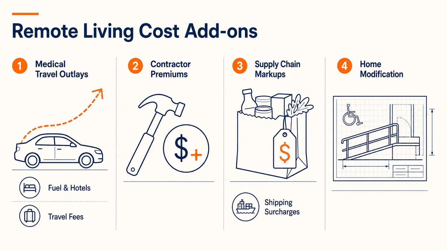 An infographic showing four cost categories: medical travel, contractor premiums, supply chain markups, and home modifications.
