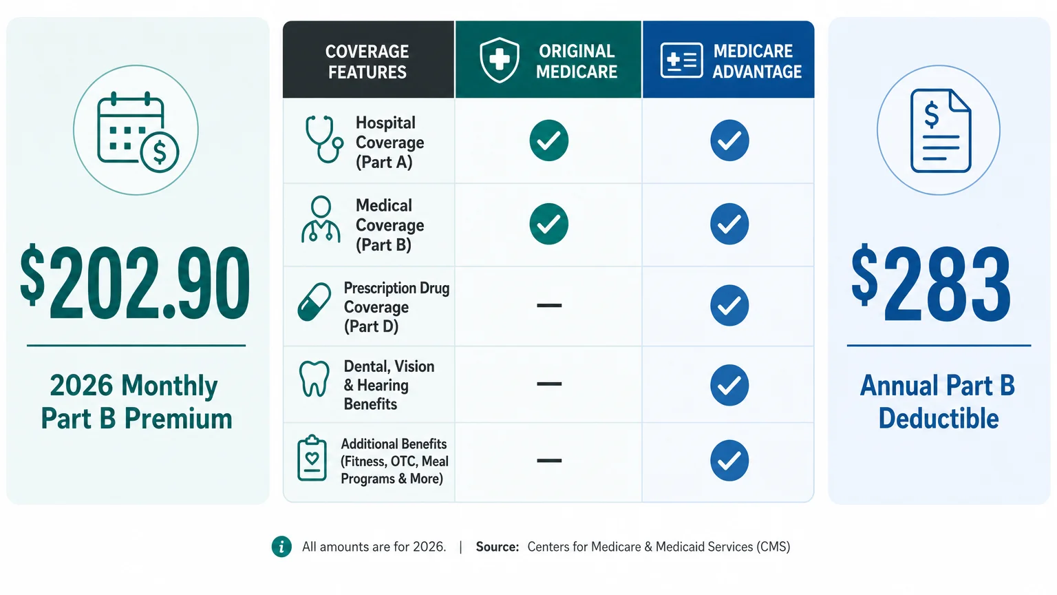 An infographic showing the 2026 Medicare Part B premium of $202.90 and the $283 deductible.