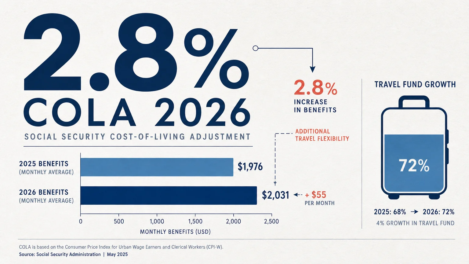 An infographic showing the 2.8% Social Security COLA increase for 2026 as a tool for travel funding.