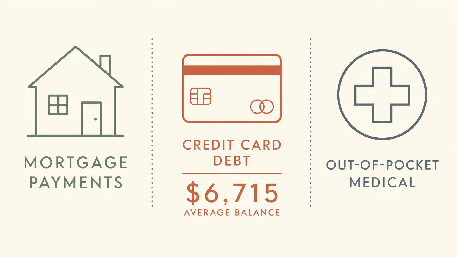 An infographic showing the three main financial drains on senior income: mortgage payments, credit cards with a $6,715 average balance, and 