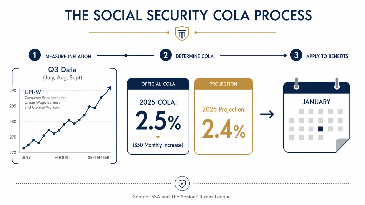 Infographic showing the 2.5% COLA for 2025 and the 2.4% projection for 2026 based on Q3 inflation data.