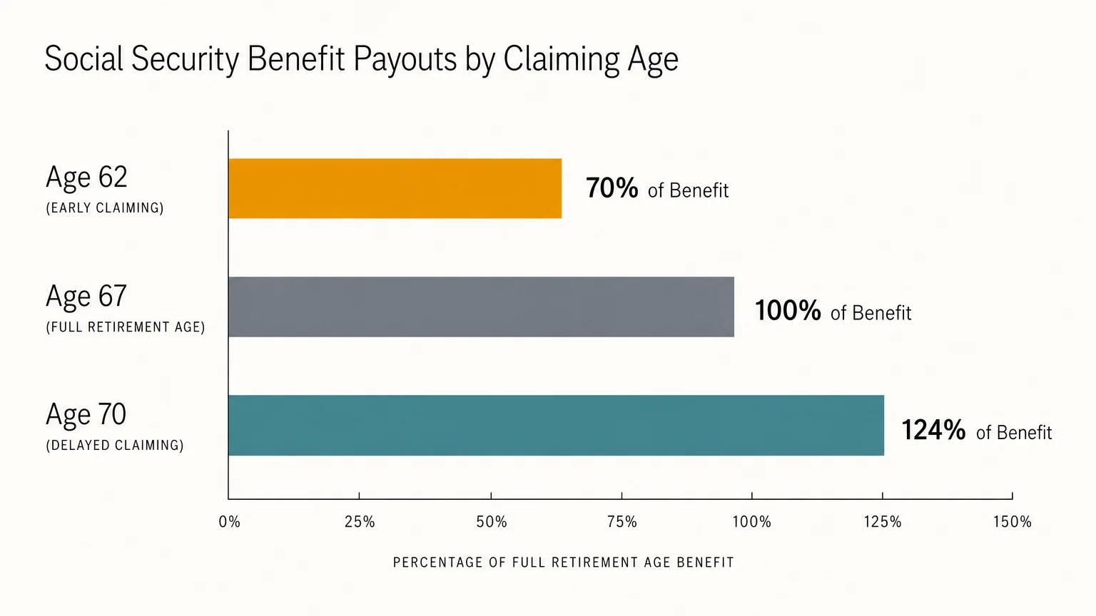 Minimalist horizontal bar chart showing how Social Security benefits increase from 70% at age 62, to 100% at age 67, and 124% at age 70.