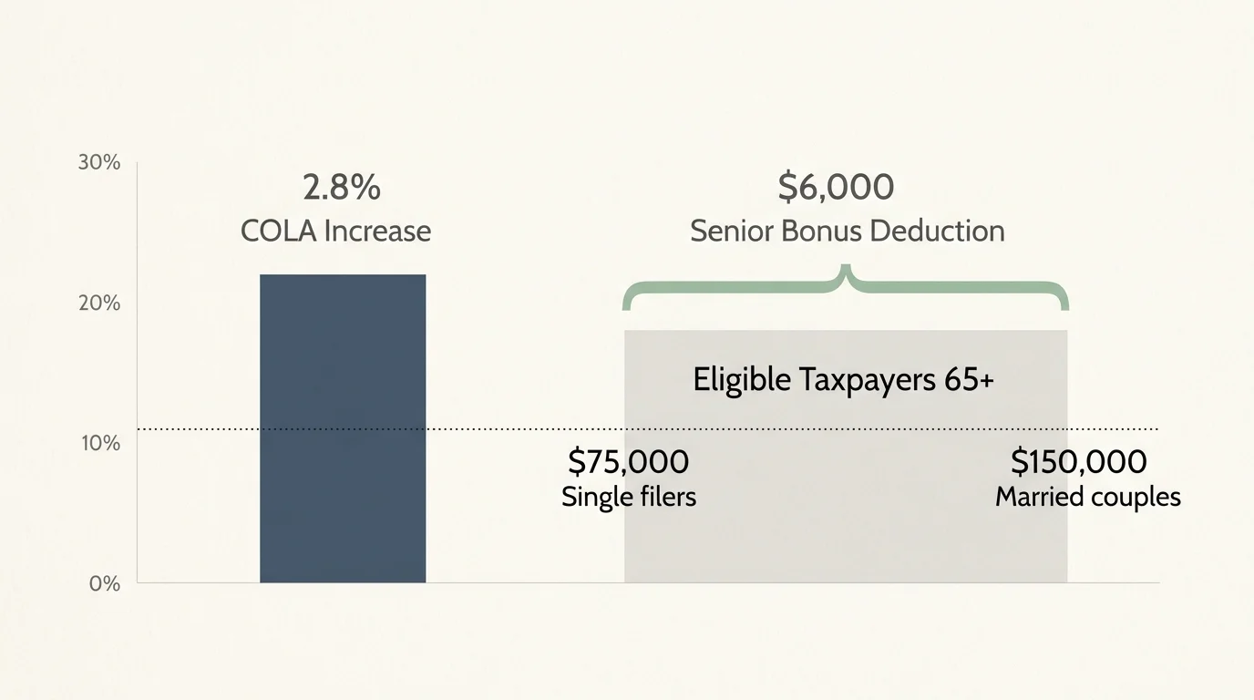 A minimalist financial diagram showing a 2.8% COLA increase paired with a $6,000 Senior Bonus Deduction and phase-out income thresholds.