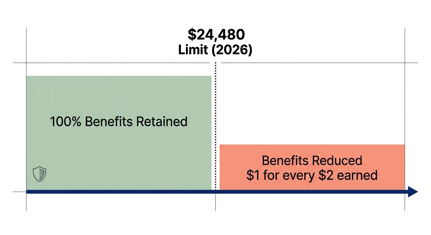 A minimalist horizontal bar chart illustrating the 2026 Social Security earnings limit threshold of $24,480.