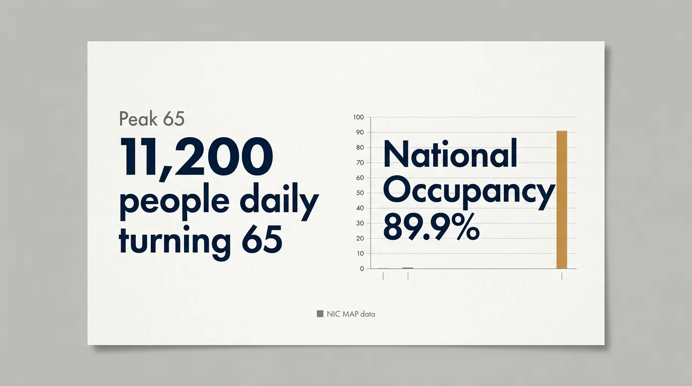A clean data visualization showing Peak 65 demographics with 11,200 people turning 65 daily and national occupancy at 89.9%.