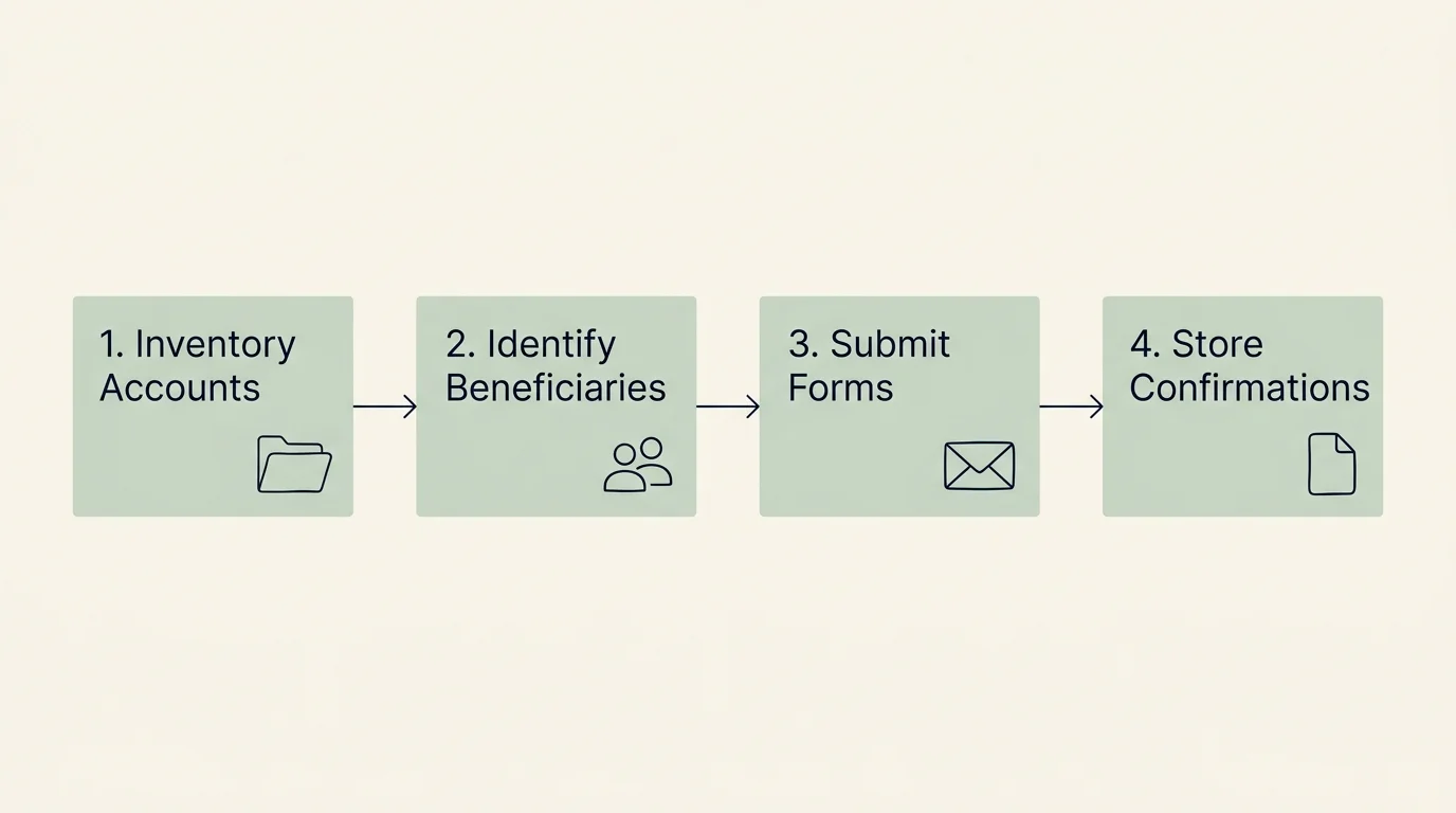 A clean four-step horizontal flowchart showing the steps to update retirement account beneficiaries.