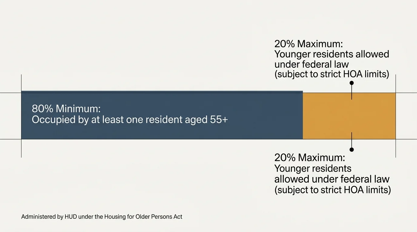 A clean horizontal bar diagram illustrating the 80/20 rule under the Housing for Older Persons Act (HOPA).