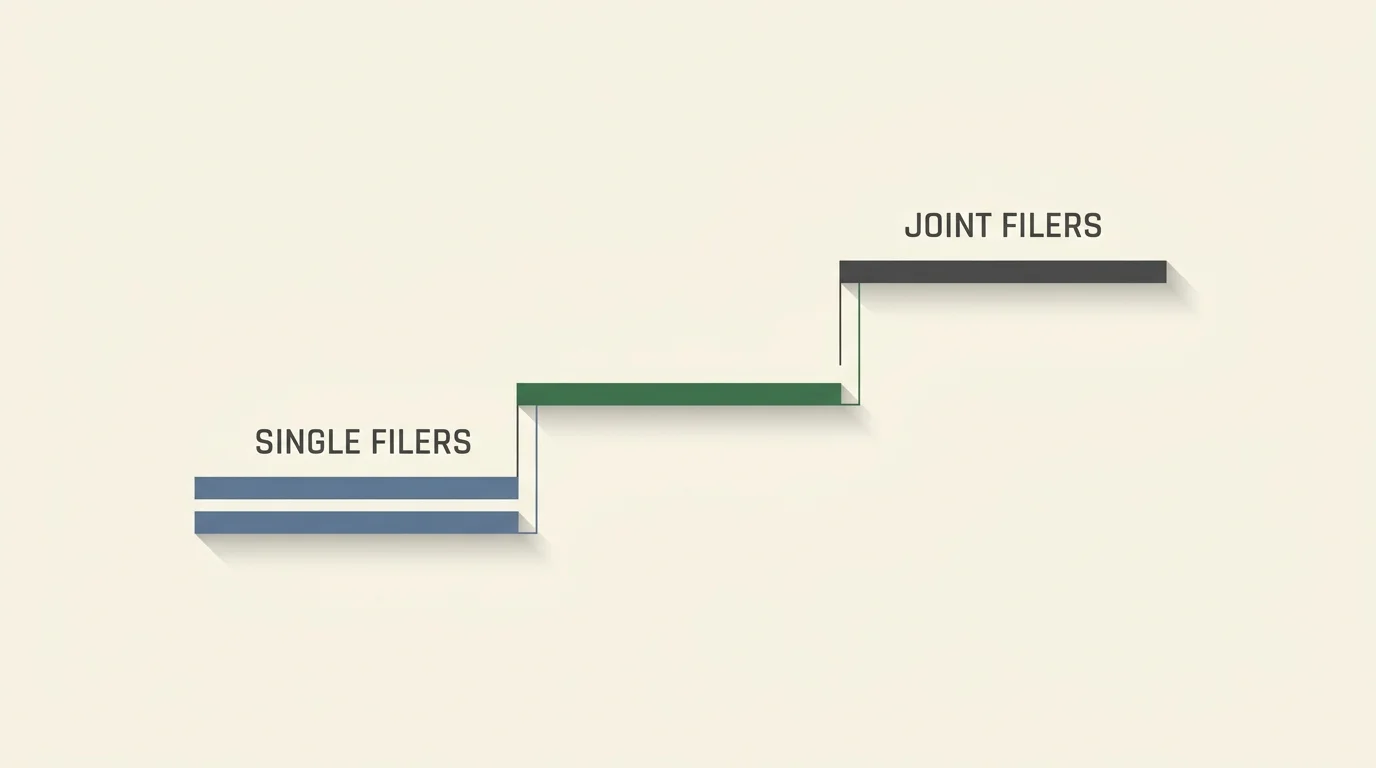 A clean horizontal step diagram showing progressive tax thresholds for single and joint tax filers.
