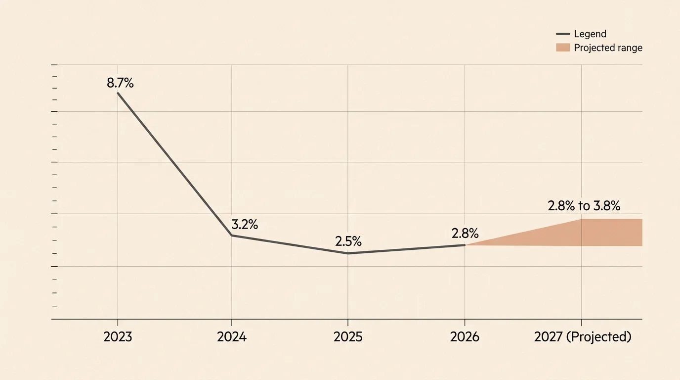 A clean line chart visualizing the shifting Social Security COLA rates from 2023 to the projected 2027 rates.
