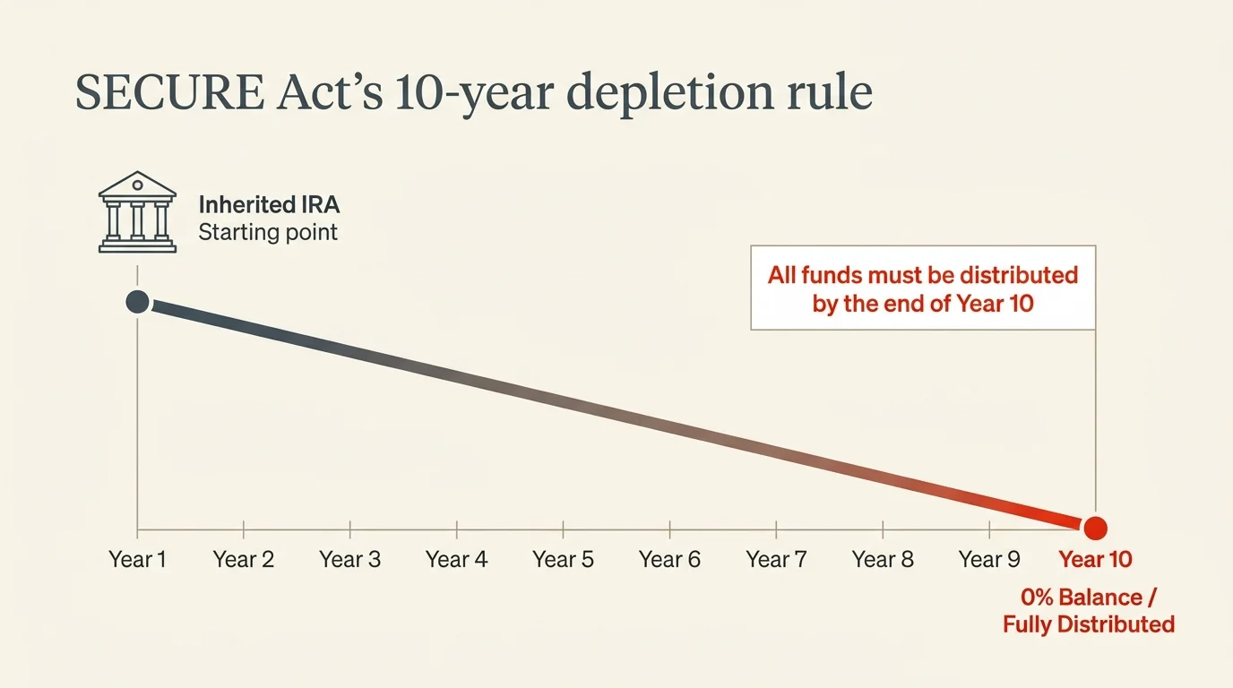 A clean, minimalist timeline diagram illustrating the mandatory 10-year depletion period for inherited retirement accounts.