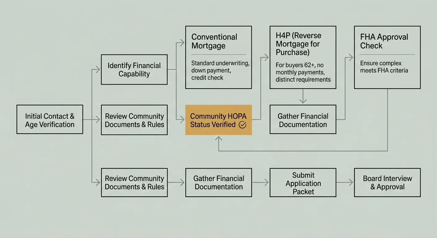 A clean, modern flowchart mapping the financing pathways for age-restricted properties including H4P and conventional loans.