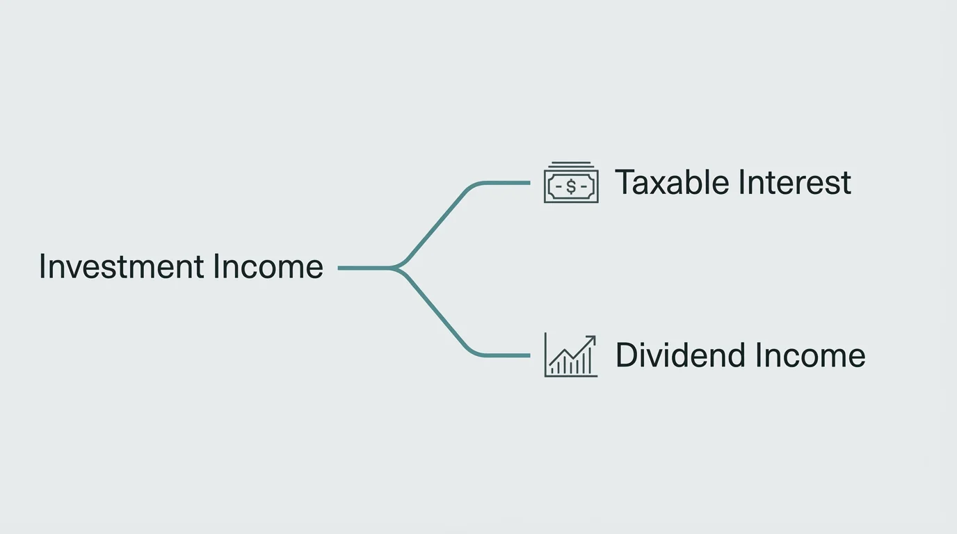 A clean, modern horizontal tree diagram showing Investment Income branching into Taxable Interest and Dividend Income.