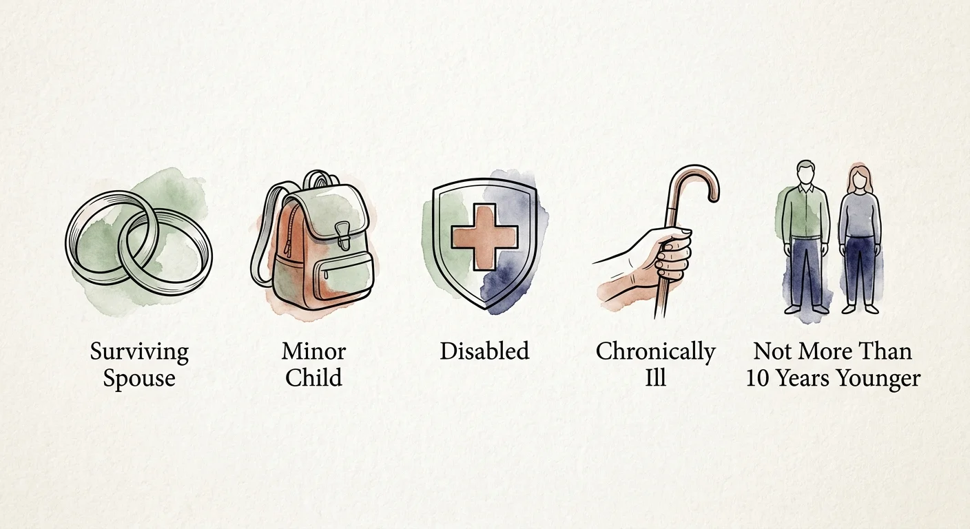 A horizontal row of five hand-drawn icons representing the categories of heirs exempt from the 10-year depletion rule.