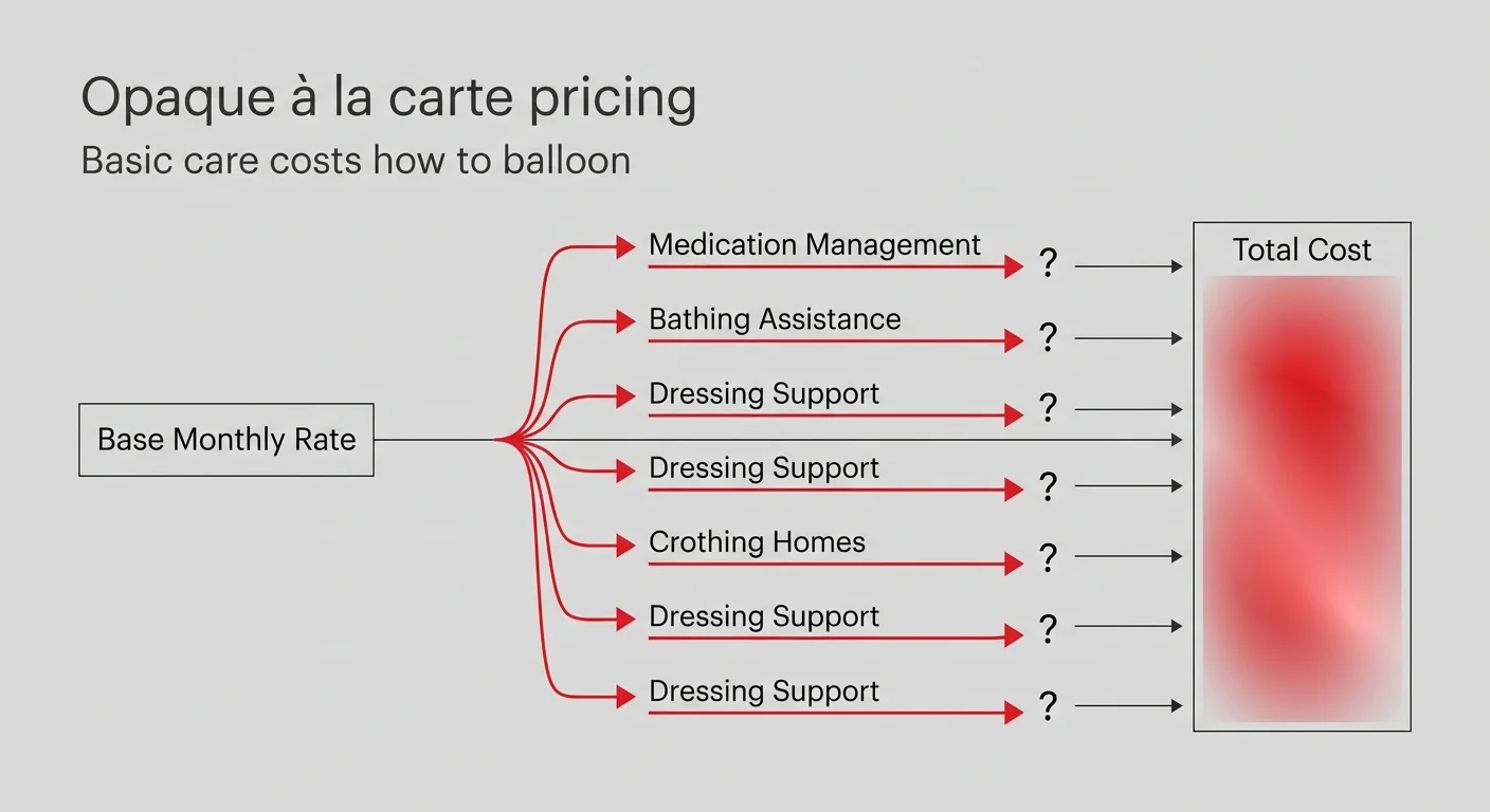 A minimalist diagram showing a base monthly rate branching into numerous vague, unpriced à la carte fees for daily assistance.