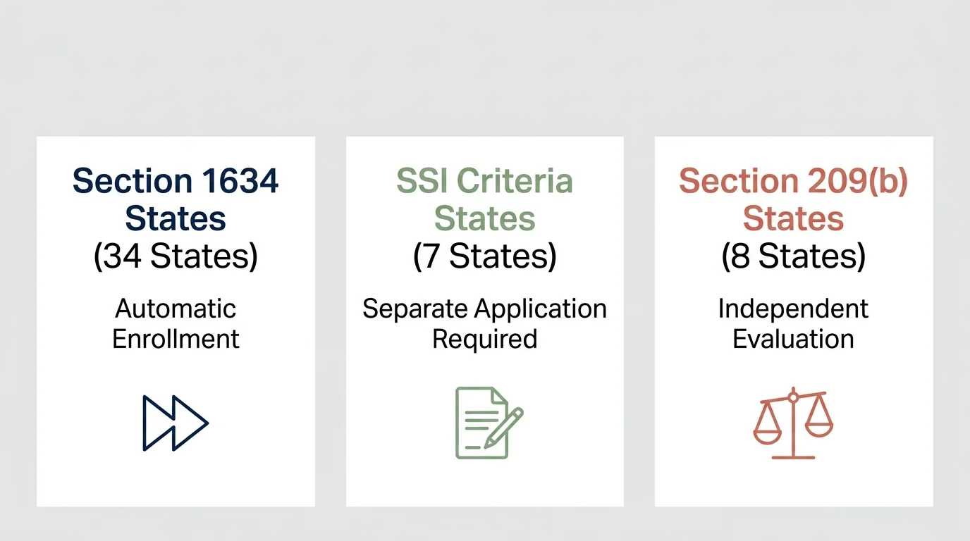 A three-column comparison table mapping the differences between Section 1634, SSI Criteria, and Section 209(b) states.
