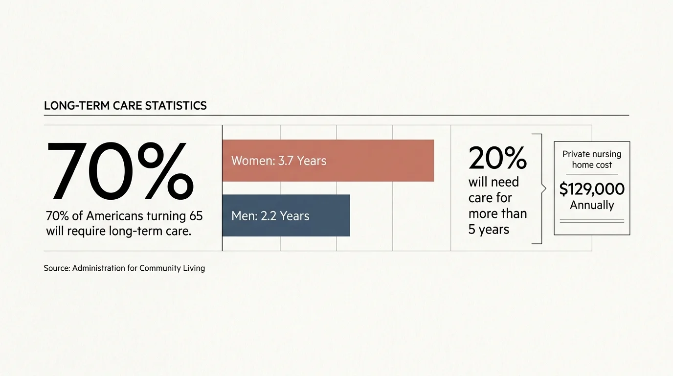 An editorial data visualization illustrating that 70% of seniors will need care, showing comparative timelines for men and women.