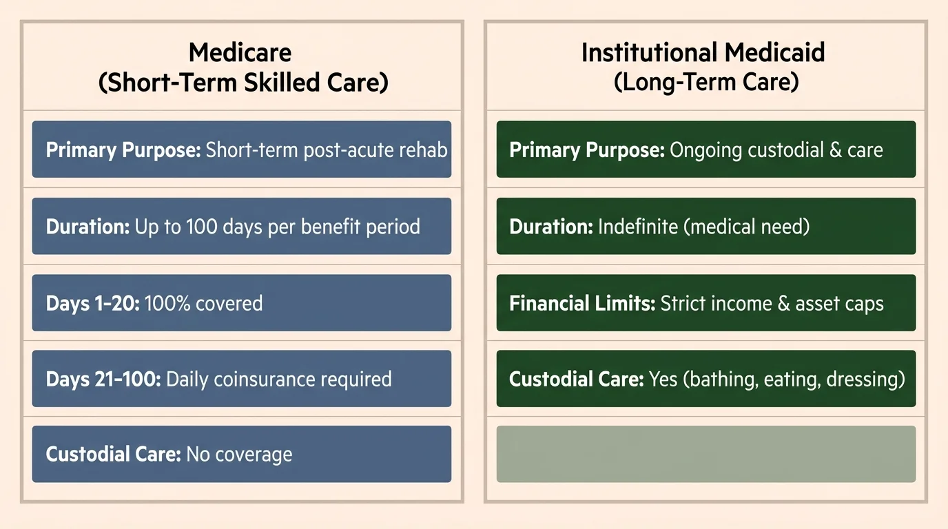 Comparison chart contrasting short-term Medicare skilled nursing coverage with long-term Institutional Medicaid benefits.