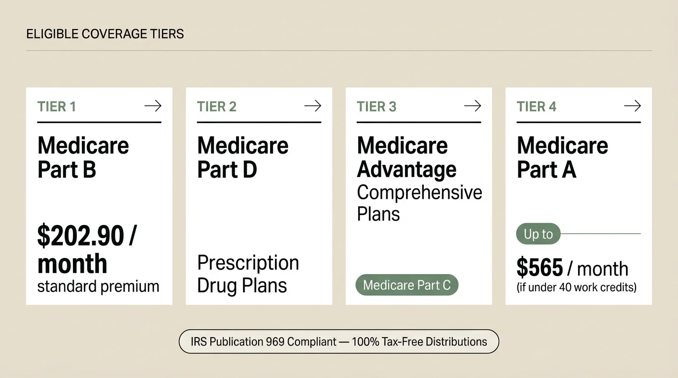 Four cards detailing eligible Medicare tiers: Part B at $202.90/month, Part D, Medicare Advantage, and Part A.