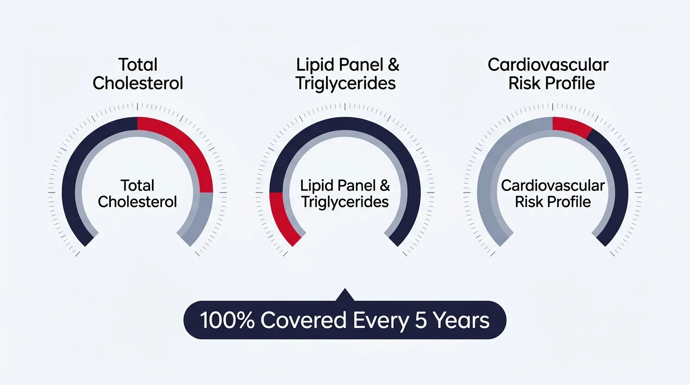 Three gauge dials for cholesterol, lipid panel, and cardiovascular risk above a banner reading 100% Covered Every 5 Years.
