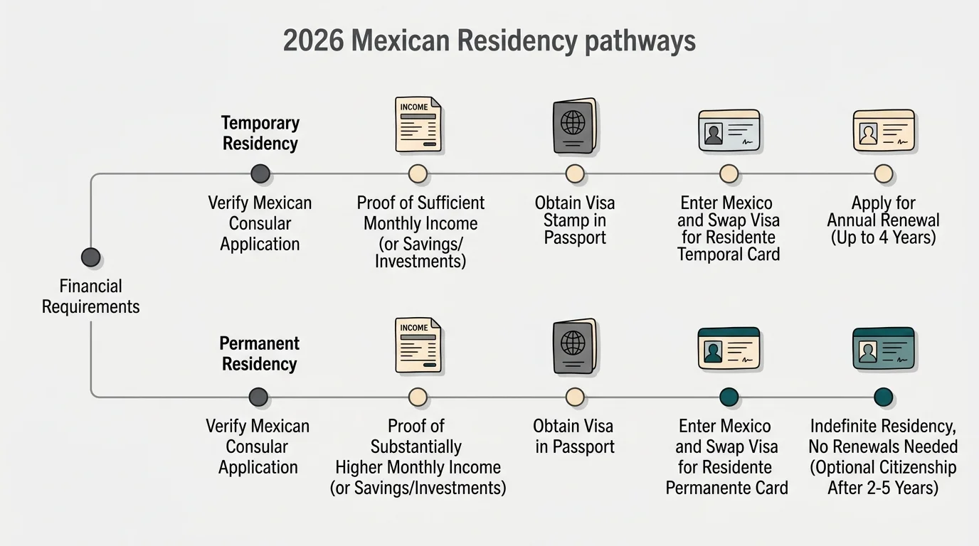 Flowchart infographic detailing the 2026 financial and legal pathways for Temporary versus Permanent Mexican Residency.