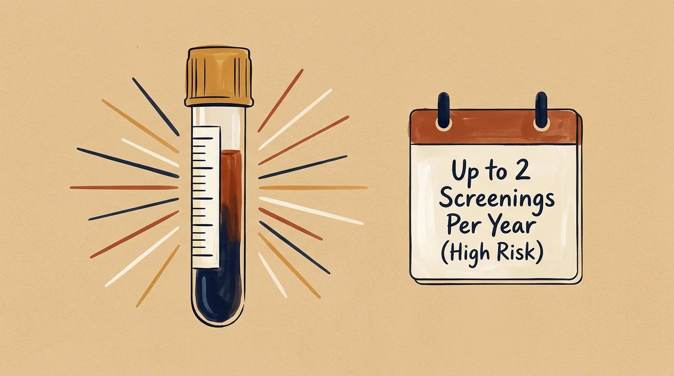 Illustration of a blood sample vial next to a calendar reading Up to 2 Screenings Per Year (High Risk).