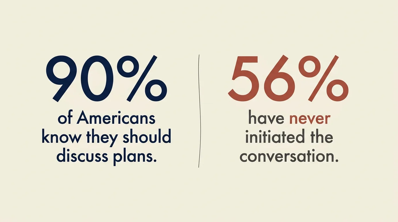 Infographic comparing 90% of Americans who know they should plan with the 56% who have never started the conversation.