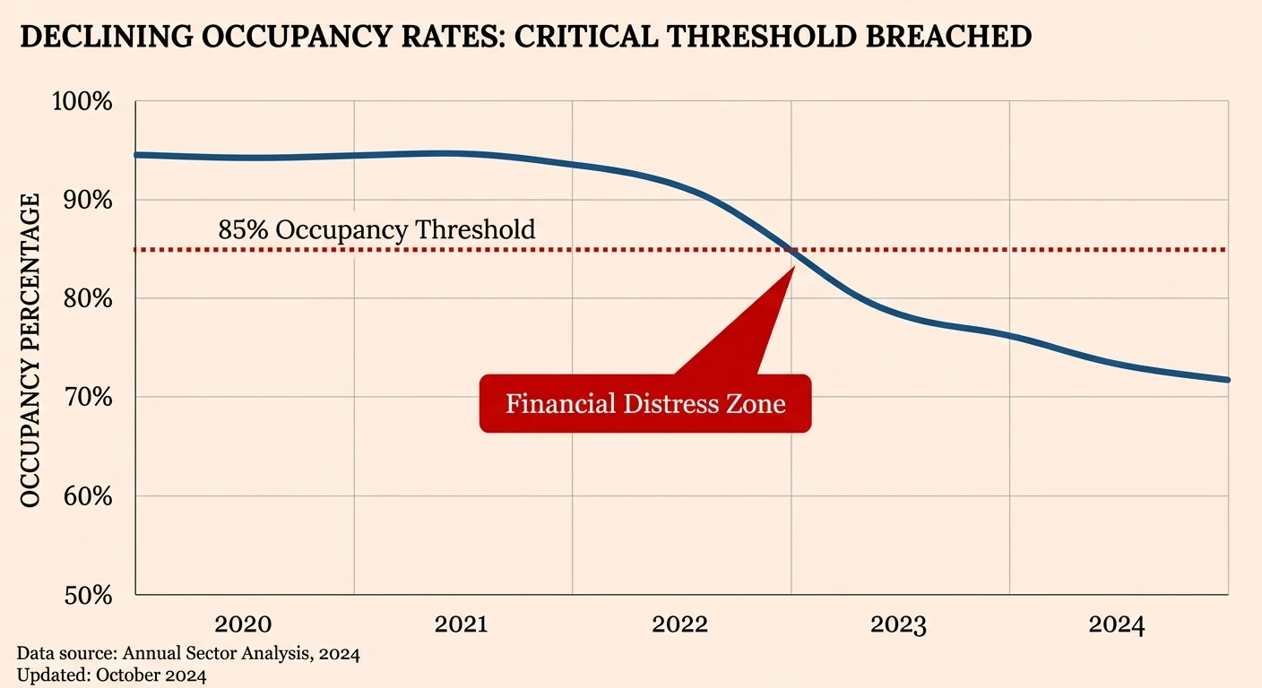 Line chart showing senior facility occupancy rates dipping below a critical 85 percent threshold into a financial distress zone.