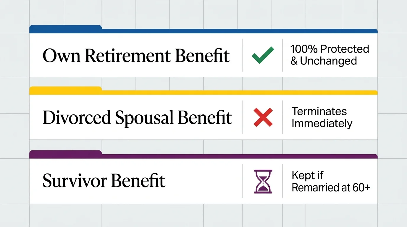 Minimalist comparison chart showing how remarriage affects own retirement, divorced spousal, and survivor benefits.