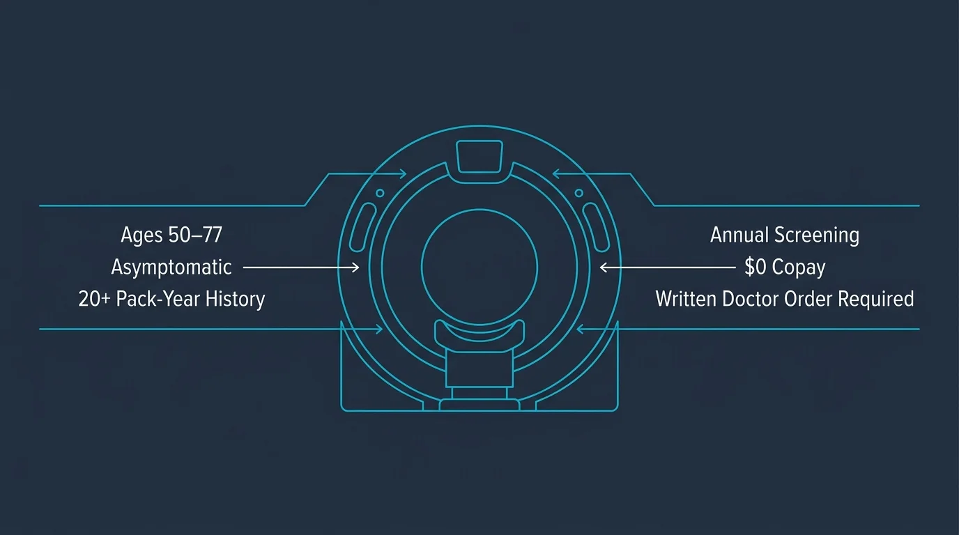 Blue line diagram of a CT scanner with text callouts listing screening eligibility requirements and guidelines.