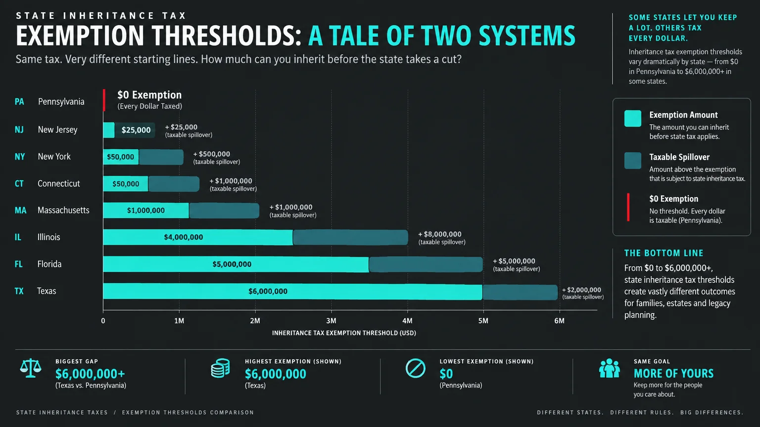 Bar chart comparing state inheritance tax exemption thresholds from $0 in Pennsylvania up to $6,000,000 in Texas.