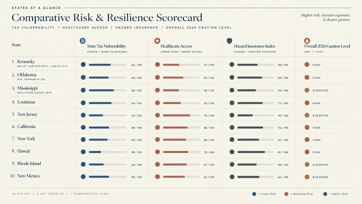 Comparative risk and resilience scorecard table ranking ten states across tax vulnerability, healthcare, and insurance.