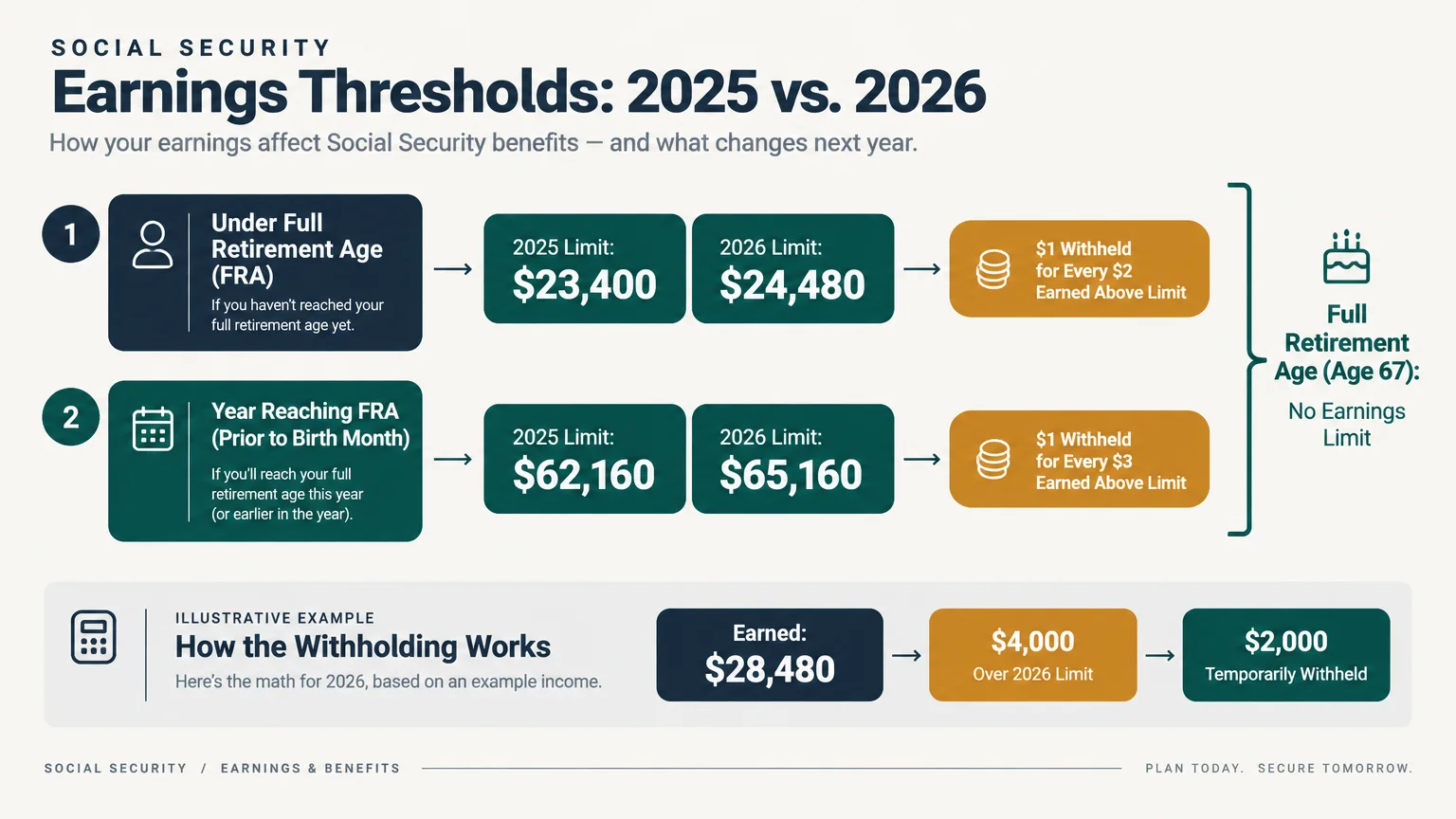 Diagram outlining Social Security earnings limits and benefit withholding rules for 2025 and 2026 before Full Retirement Age.