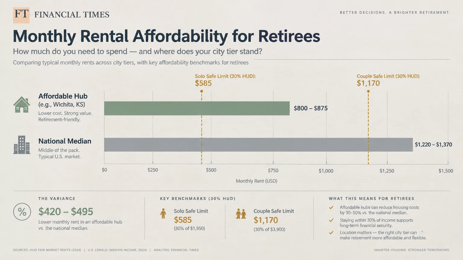 Bar chart comparing monthly rents in affordable hubs like Wichita, KS to national medians against HUD benchmarks.