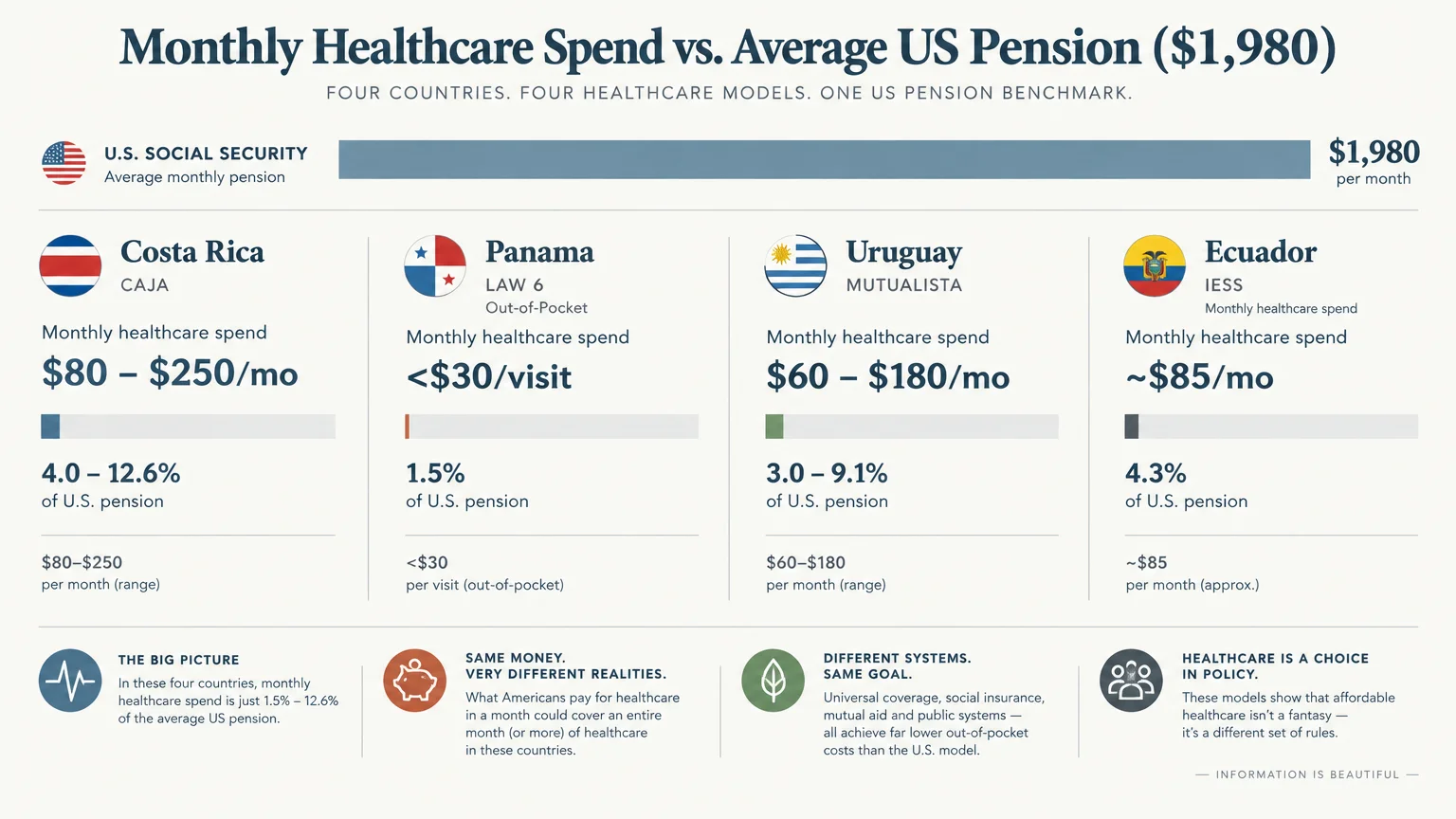 Infographic comparing monthly healthcare costs in Costa Rica, Panama, Uruguay, and Ecuador against an average US pension.
