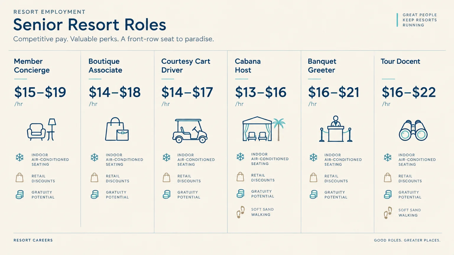 Infographic comparing pay rates and perks for six senior resort roles from Member Concierge to Tour Docent.