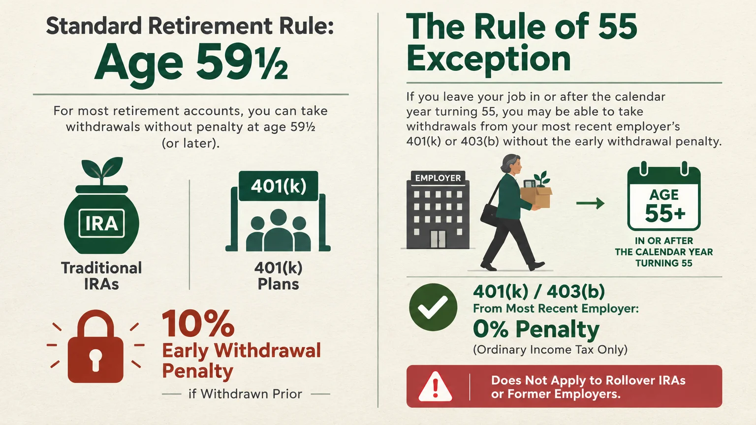 Graphic comparing standard age 59½ withdrawal rules and 10% penalty to the Rule of 55 exception for workplace retirement plans.