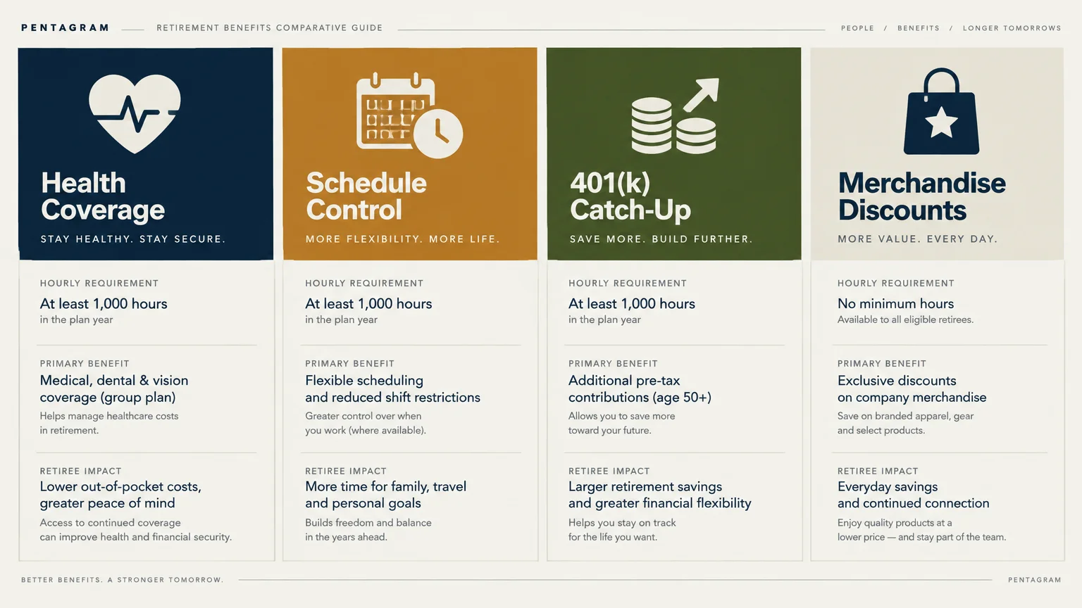 Four-column chart comparing retirement perks: Health Coverage, Schedule Control, 401(k) Catch-Up, and Merchandise Discounts.