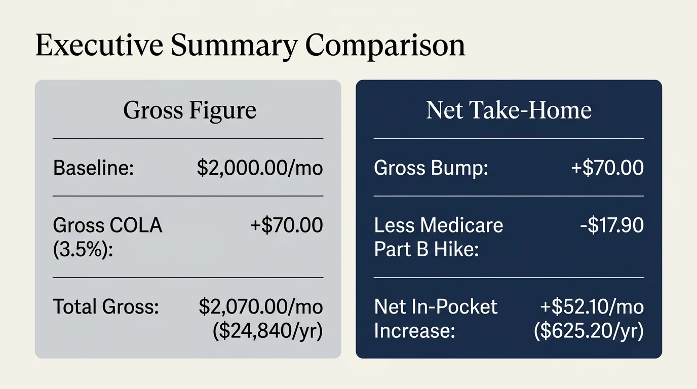 Side-by-side comparison cards showing Gross Figure breakdown on the left and Net Take-Home calculations on the right.