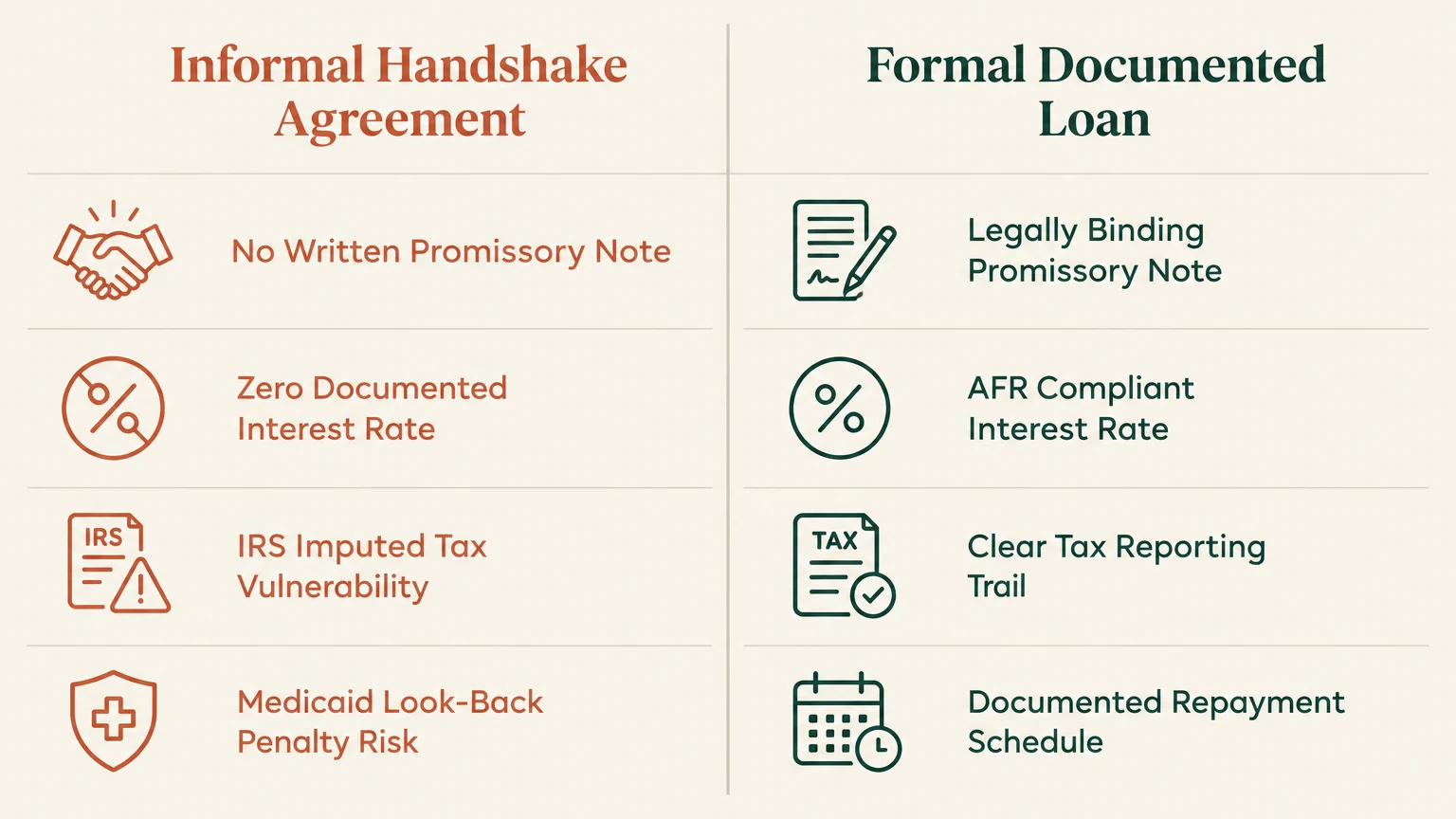 Comparison chart contrasting informal handshake agreements with formal documented loans across documentation, taxes, and terms.