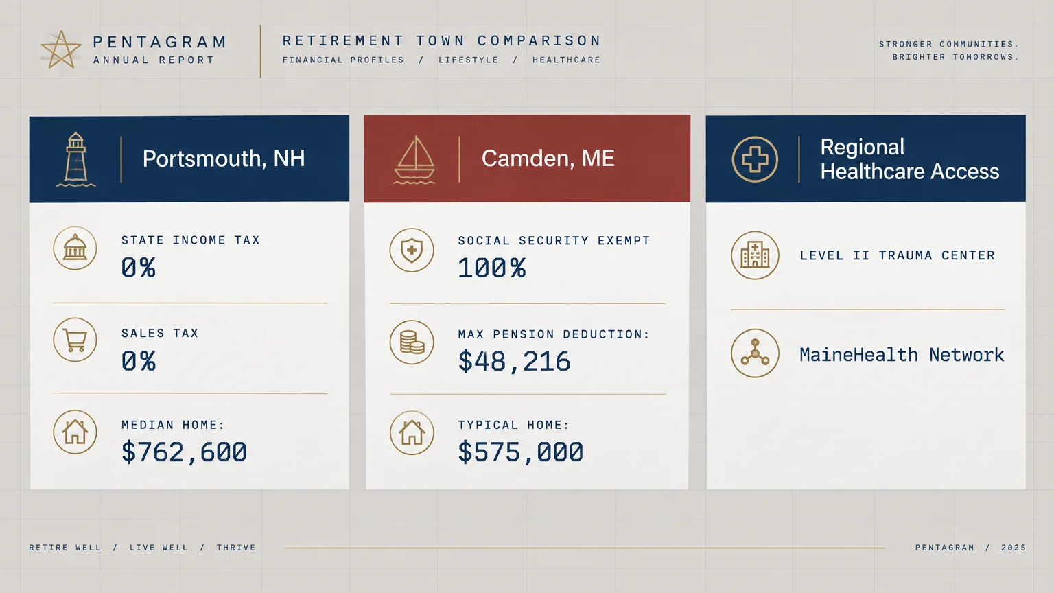 Graphic comparing financial metrics and healthcare access between Portsmouth, NH and Camden, ME.