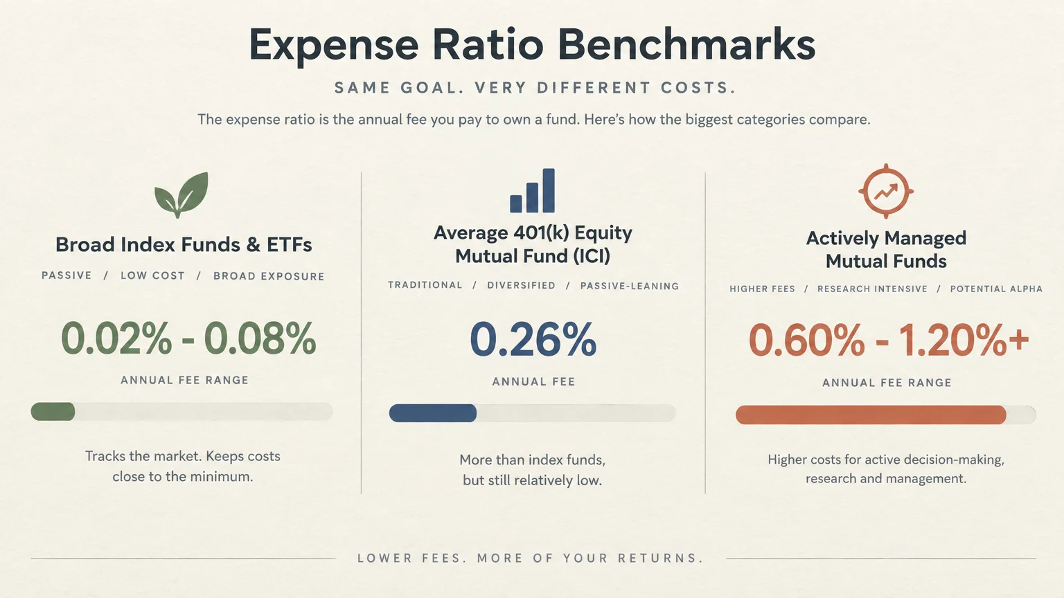 Comparison chart showing expense ratios for index funds at 0.02%-0.08% versus active funds at 0.60%-1.20%+.