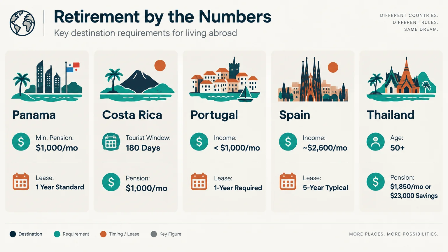 Infographic titled Retirement by the Numbers showing visa requirements and lease durations for five retirement countries.